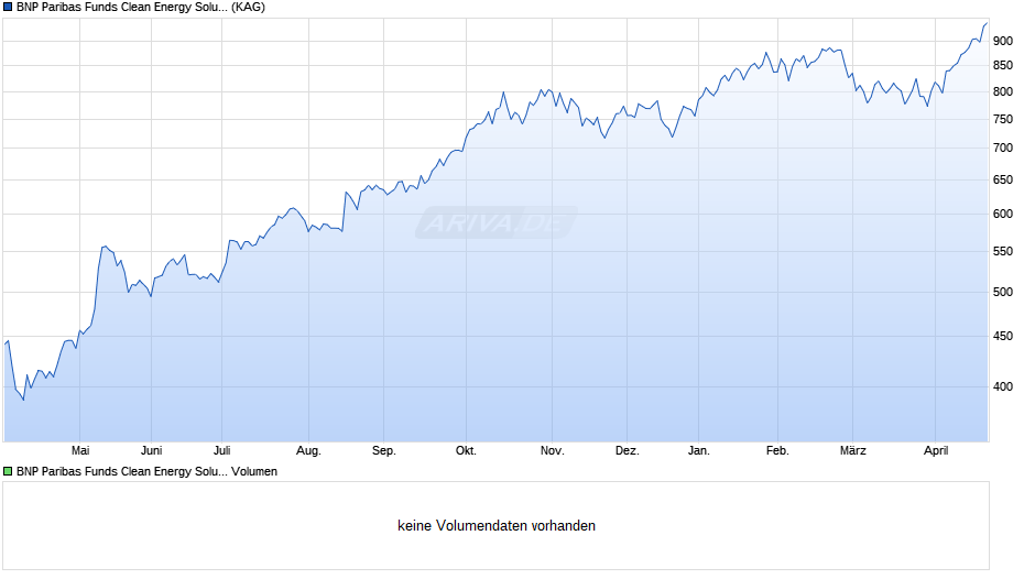 BNP Paribas Funds Clean Energy Solutions I Cap Chart