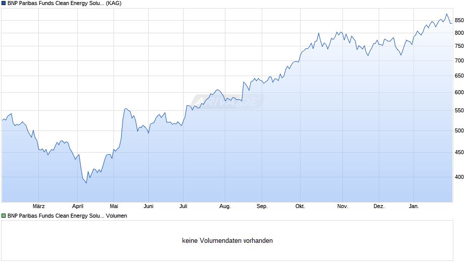 BNP Paribas Funds Clean Energy Solutions I Cap Chart