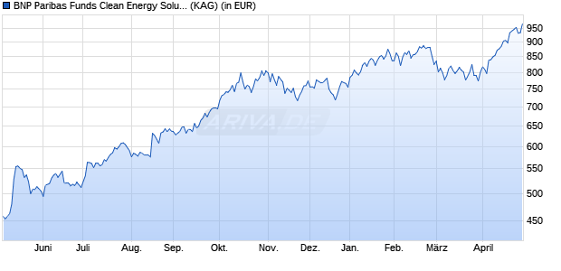 Performance des BNP Paribas Funds Clean Energy Solutions I Cap (WKN A1T8W4, ISIN LU0823414809)