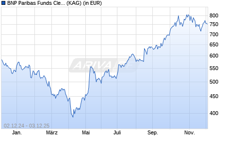 Performance des BNP Paribas Funds Clean Energy Solutions I Cap (WKN A1T8W4, ISIN LU0823414809)