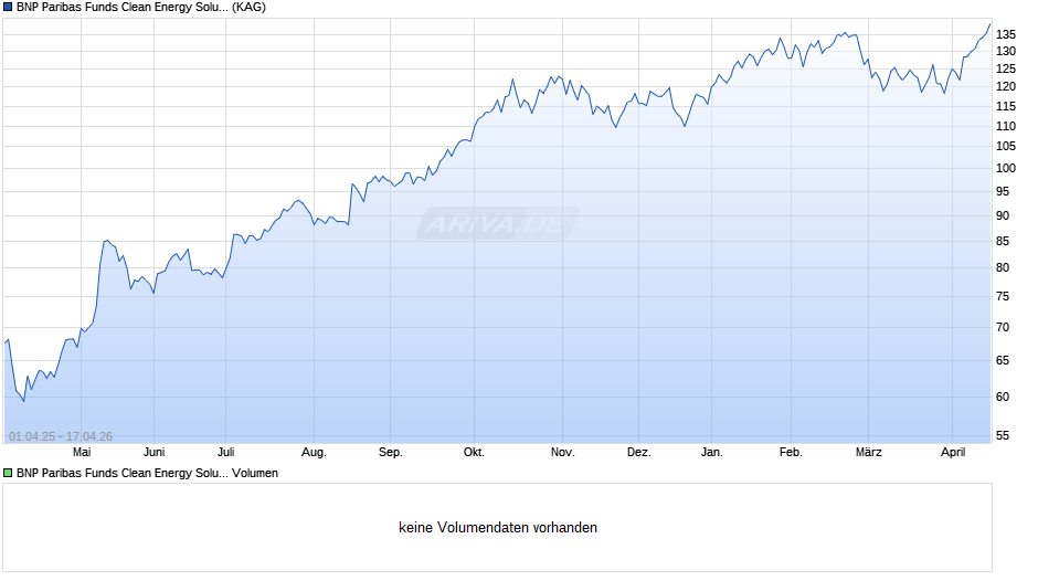 BNP Paribas Funds Clean Energy Solutions P Cap Chart