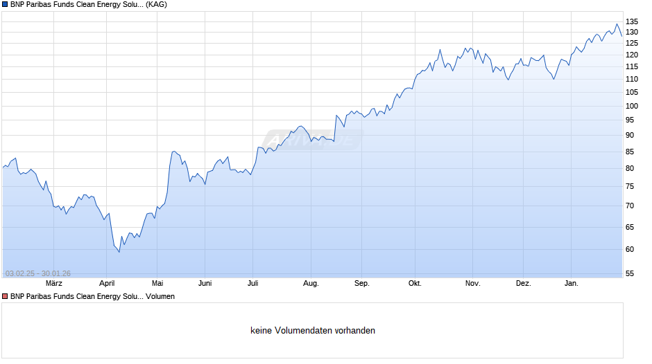 BNP Paribas Funds Clean Energy Solutions P Cap Chart
