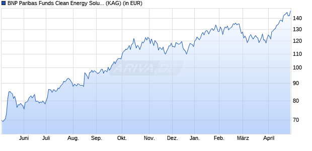 Performance des BNP Paribas Funds Clean Energy Solutions P Cap (WKN A1T8W6, ISIN LU0823415285)