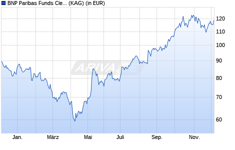 Performance des BNP Paribas Funds Clean Energy Solutions P Cap (WKN A1T8W6, ISIN LU0823415285)