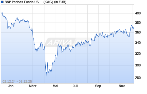 Performance des BNP Paribas Funds US Small Cap C Cap (WKN A1T8WB, ISIN LU0823410997)