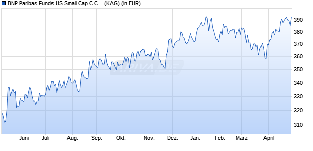 Performance des BNP Paribas Funds US Small Cap C Cap (WKN A1T8WB, ISIN LU0823410997)