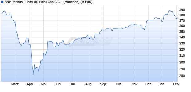 Performance des BNP Paribas Funds US Small Cap C Cap (WKN A1T8WB, ISIN LU0823410997)