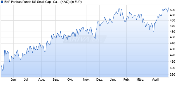 Performance des BNP Paribas Funds US Small Cap I Cap (WKN A1T8WD, ISIN LU0823411292)