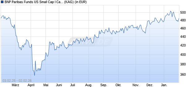 Performance des BNP Paribas Funds US Small Cap I Cap (WKN A1T8WD, ISIN LU0823411292)