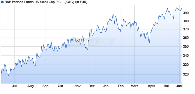 Performance des BNP Paribas Funds US Small Cap P Cap (WKN A1T8WF, ISIN LU0823411458)