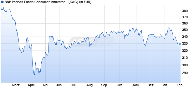 Performance des BNP Paribas Funds Consumer Innovators C Cap (WKN A1T8WH, ISIN LU0823411706)