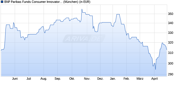 Performance des BNP Paribas Funds Consumer Innovators C Cap (WKN A1T8WH, ISIN LU0823411706)