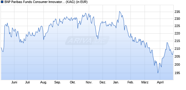 Performance des BNP Paribas Funds Consumer Innovators C Dist (WKN A1T8WJ, ISIN LU0823411961)