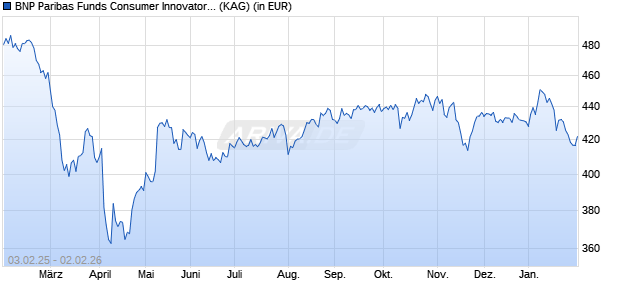 Performance des BNP Paribas Funds Consumer Innovators I Cap (WKN A1T8WK, ISIN LU0823412183)