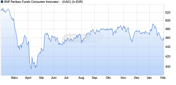 Performance des BNP Paribas Funds Consumer Innovators P Cap (WKN A1T8WM, ISIN LU0823412423)