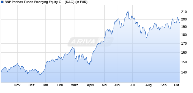 Performance des BNP Paribas Funds Emerging Equity C EUR Cap (WKN A1T8WQ, ISIN LU0823413074)
