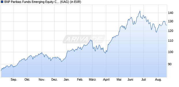 Performance des BNP Paribas Funds Emerging Equity C EUR Dist (WKN A1T8WR, ISIN LU0823413157)