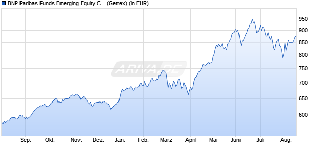 Performance des BNP Paribas Funds Emerging Equity C Cap (WKN A1T8WT, ISIN LU0823413587)