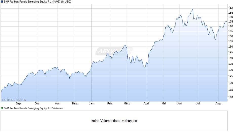 BNP Paribas Funds Emerging Equity P Cap Chart