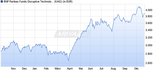 Performance des BNP Paribas Funds Disruptive Technology C USD Cap (WKN A1T8X7, ISIN LU0823421333)