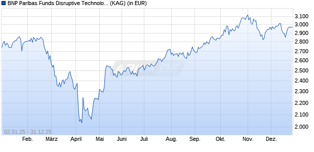 Performance des BNP Paribas Funds Disruptive Technology C USD Cap (WKN A1T8X7, ISIN LU0823421333)