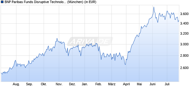 Performance des BNP Paribas Funds Disruptive Technology C Cap (WKN A1T8X9, ISIN LU0823421689)