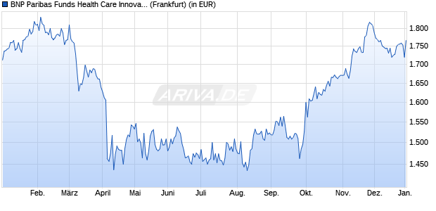 Performance des BNP Paribas Funds Health Care Innovators C Cap (WKN A1T8XH, ISIN LU0823416762)