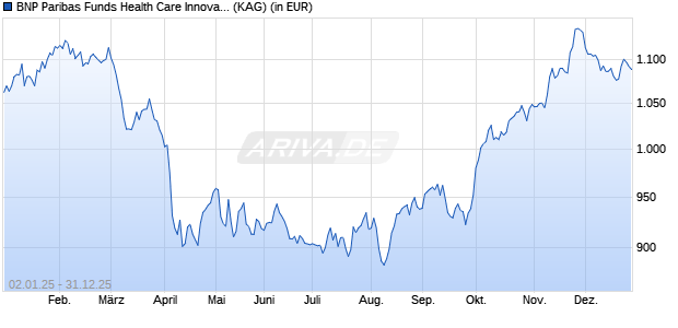 Performance des BNP Paribas Funds Health Care Innovators C Dist (WKN A1T8XJ, ISIN LU0823416929)