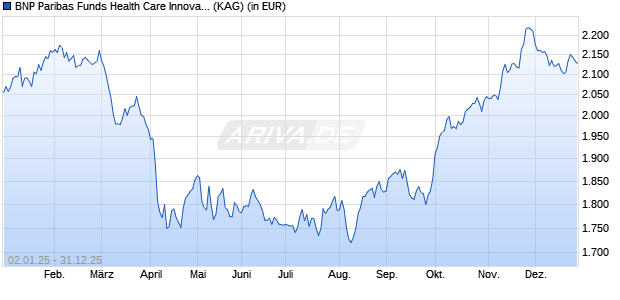 Performance des BNP Paribas Funds Health Care Innovators I Cap (WKN A1T8XK, ISIN LU0823417067)