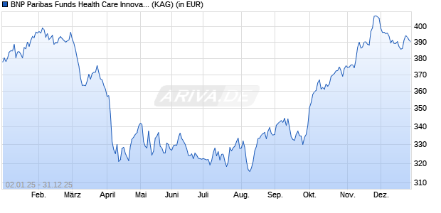 Performance des BNP Paribas Funds Health Care Innovators P Cap (WKN A1T8XM, ISIN LU0823417224)