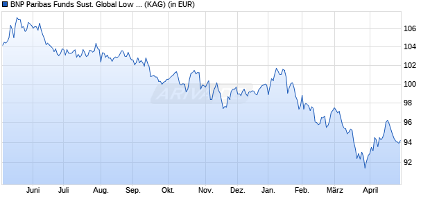 Performance des BNP Paribas Funds Sust. Global Low Vol Equity C Dist (WKN A1T8XT, ISIN LU0823417901)