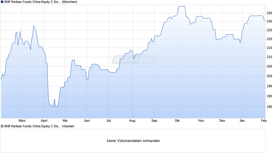 BNP Paribas Funds China Equity C Dist Chart