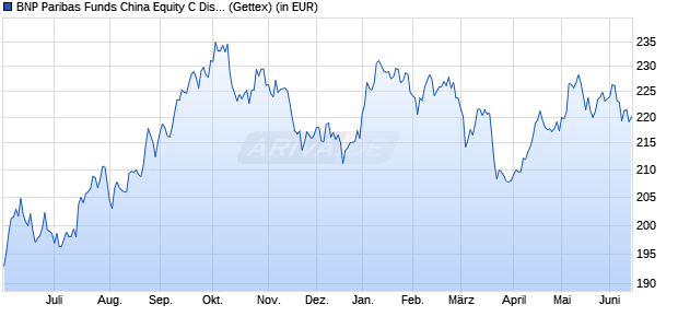 Performance des BNP Paribas Funds China Equity C Dist (WKN A1T8Y1, ISIN LU0823426480)