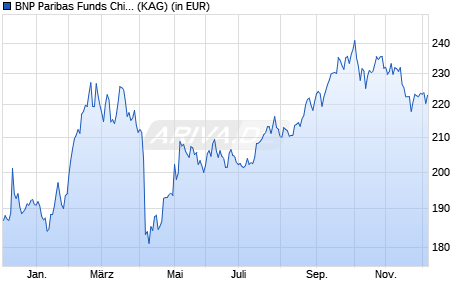 Performance des BNP Paribas Funds China Equity C Dist (WKN A1T8Y1, ISIN LU0823426480)