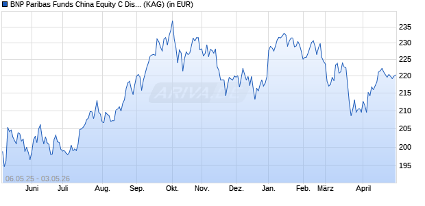 Performance des BNP Paribas Funds China Equity C Dist (WKN A1T8Y1, ISIN LU0823426480)