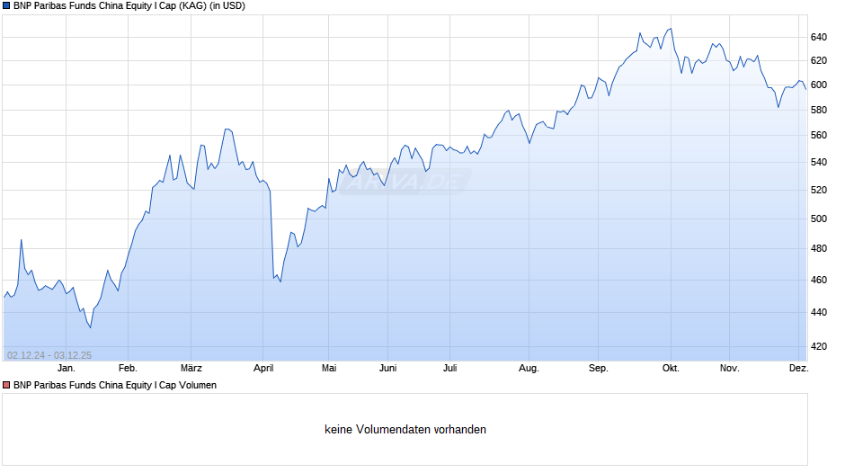 BNP Paribas Funds China Equity I Cap Chart