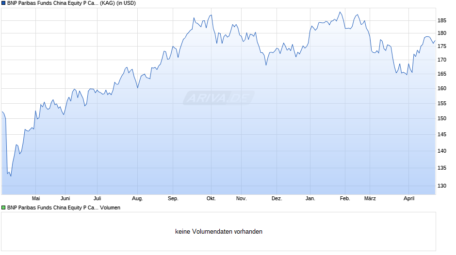 BNP Paribas Funds China Equity P Cap Chart