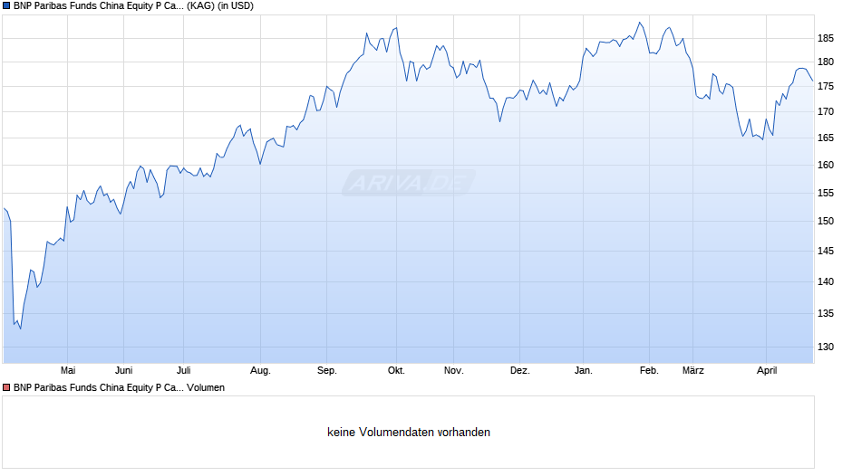 BNP Paribas Funds China Equity P Cap Chart