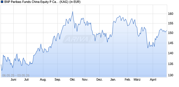 Performance des BNP Paribas Funds China Equity P Cap (WKN A1T8Y4, ISIN LU0823426993)