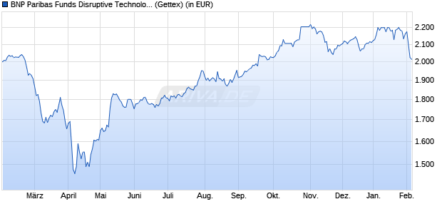 Performance des BNP Paribas Funds Disruptive Technology C Dist (WKN A1T8YA, ISIN LU0823421846)