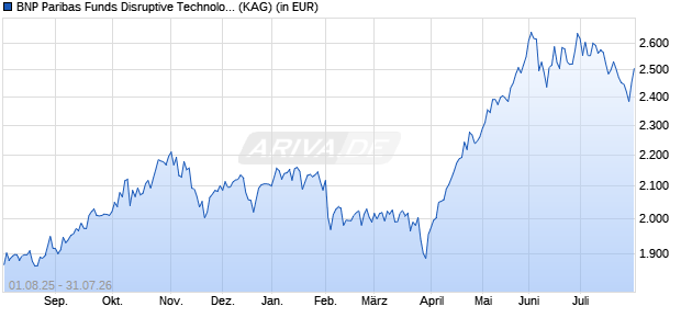 Performance des BNP Paribas Funds Disruptive Technology C Dist (WKN A1T8YA, ISIN LU0823421846)