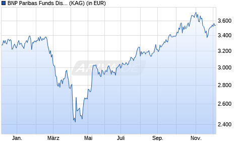 Performance des BNP Paribas Funds Disruptive Technology I Cap (WKN A1T8YB, ISIN LU0823422067)