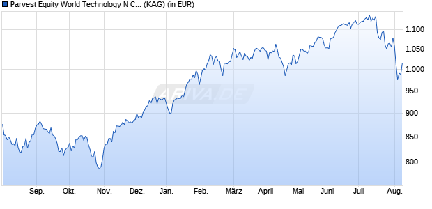 Performance des Parvest Equity World Technology N Capitalisation (WKN A1T8YC, ISIN LU0823422141)