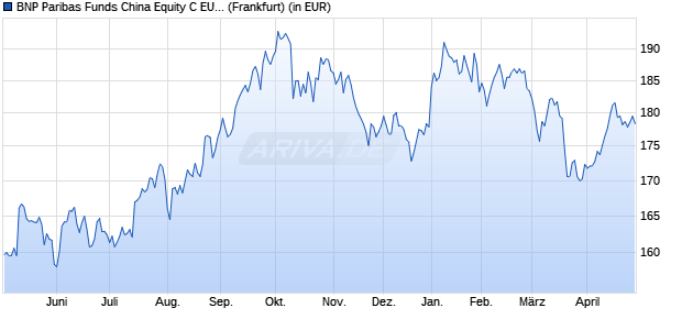 Performance des BNP Paribas Funds China Equity C EUR Cap (WKN A1T8YY, ISIN LU0823425839)