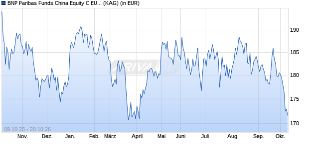 Performance des BNP Paribas Funds China Equity C EUR Cap (WKN A1T8YY, ISIN LU0823425839)