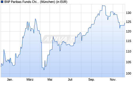 Performance des BNP Paribas Funds China Equity C EUR Dist (WKN A1T8YZ, ISIN LU0823425912)