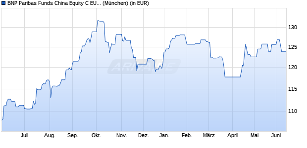 Performance des BNP Paribas Funds China Equity C EUR Dist (WKN A1T8YZ, ISIN LU0823425912)