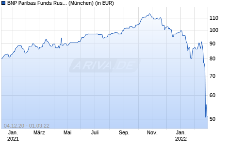 Performance des BNP Paribas Funds Russia Equity C Dist (WKN A1T8Z3, ISIN LU0823432025)