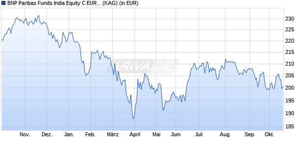 Performance des BNP Paribas Funds India Equity C EUR Cap (WKN A1T8ZF, ISIN LU0823428346)