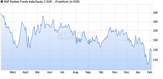 Performance des BNP Paribas Funds India Equity C EUR Dist (WKN A1T8ZG, ISIN LU0823428429)